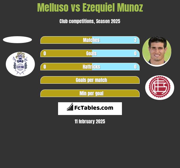 Melluso vs Ezequiel Munoz h2h player stats