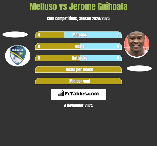 Melluso vs Jerome Guihoata h2h player stats