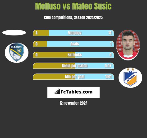 Melluso vs Mateo Susic h2h player stats