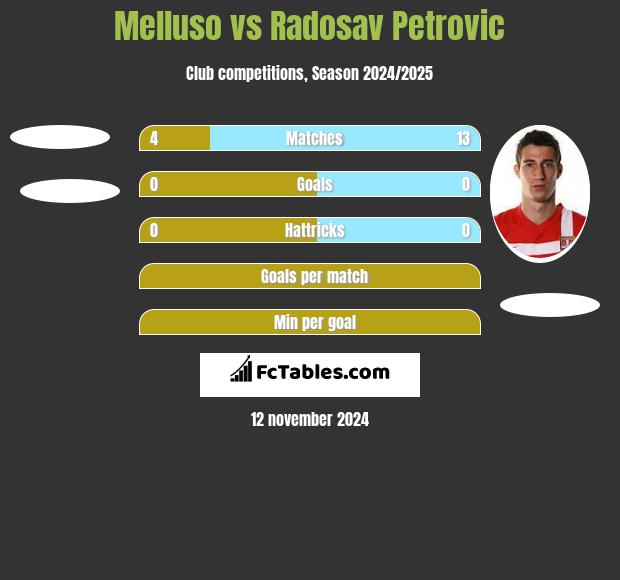 Melluso vs Radosav Petrovic h2h player stats