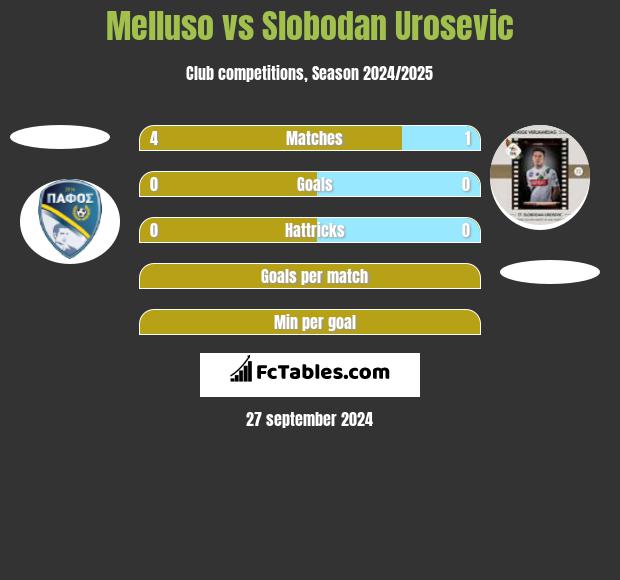 Melluso vs Slobodan Urosevic h2h player stats