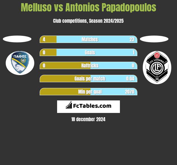 Melluso vs Antonios Papadopoulos h2h player stats