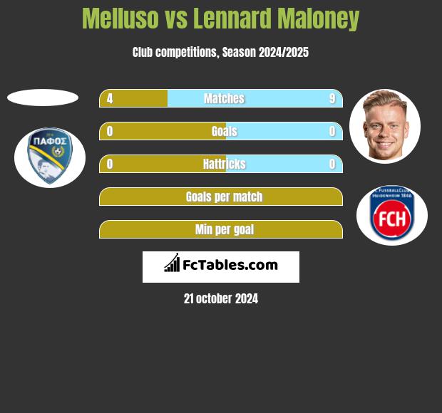 Melluso vs Lennard Maloney h2h player stats