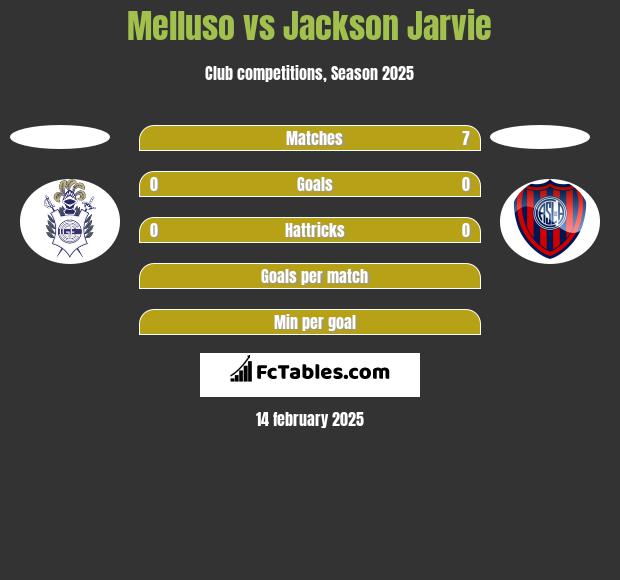 Melluso vs Jackson Jarvie h2h player stats