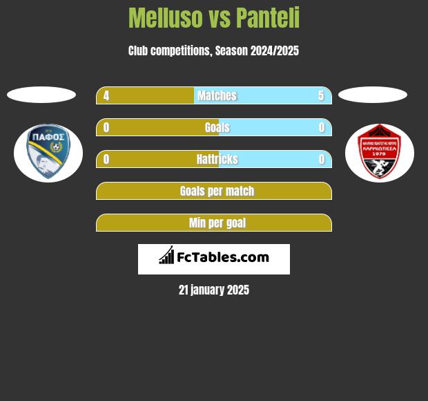 Melluso vs Panteli h2h player stats