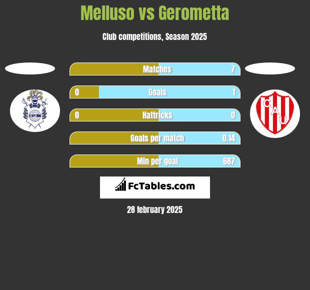 Melluso vs Gerometta h2h player stats