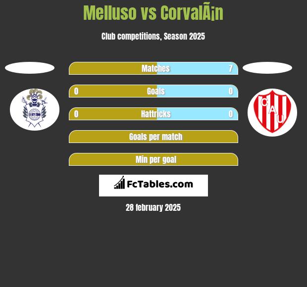 Melluso vs CorvalÃ¡n h2h player stats