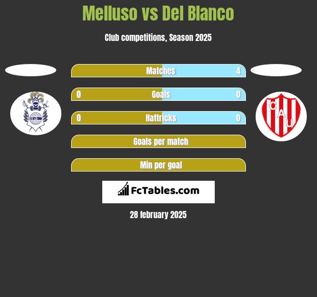 Melluso vs Del Blanco h2h player stats