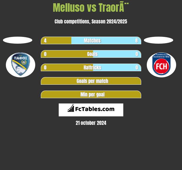 Melluso vs TraorÃ¨ h2h player stats