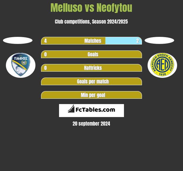 Melluso vs Neofytou h2h player stats