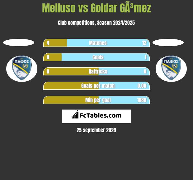 Melluso vs Goldar GÃ³mez h2h player stats