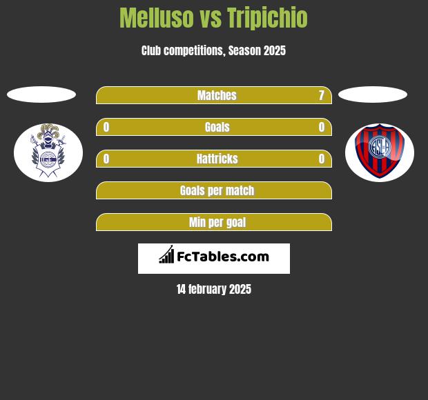 Melluso vs Tripichio h2h player stats