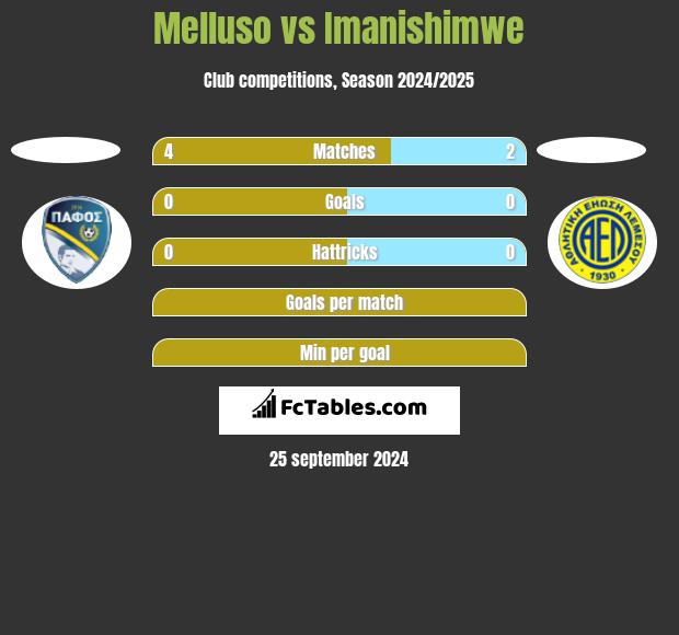 Melluso vs Imanishimwe h2h player stats