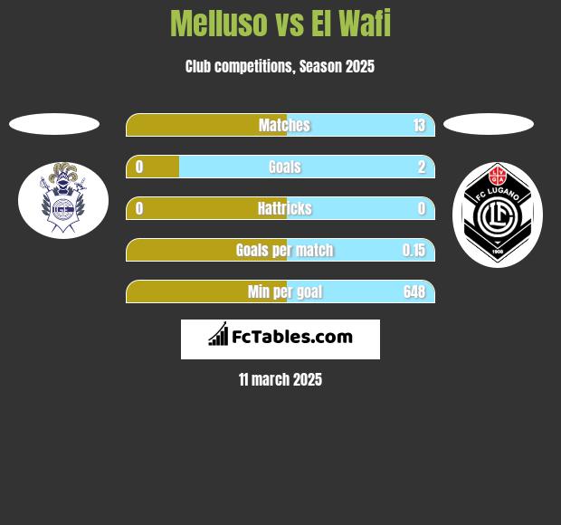 Melluso vs El Wafi h2h player stats