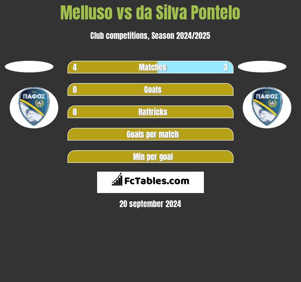 Melluso vs da Silva Pontelo h2h player stats