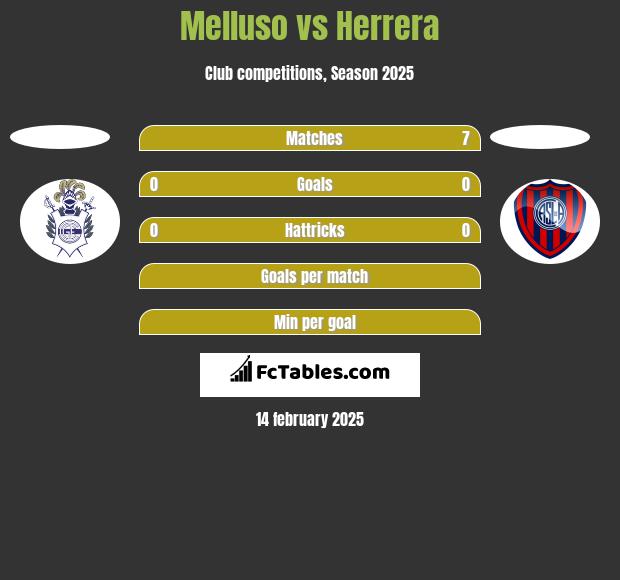 Melluso vs Herrera h2h player stats