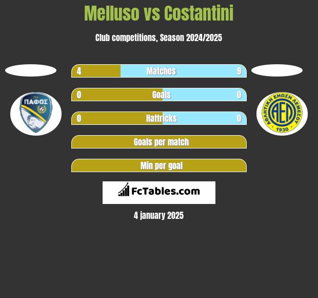 Melluso vs Costantini h2h player stats