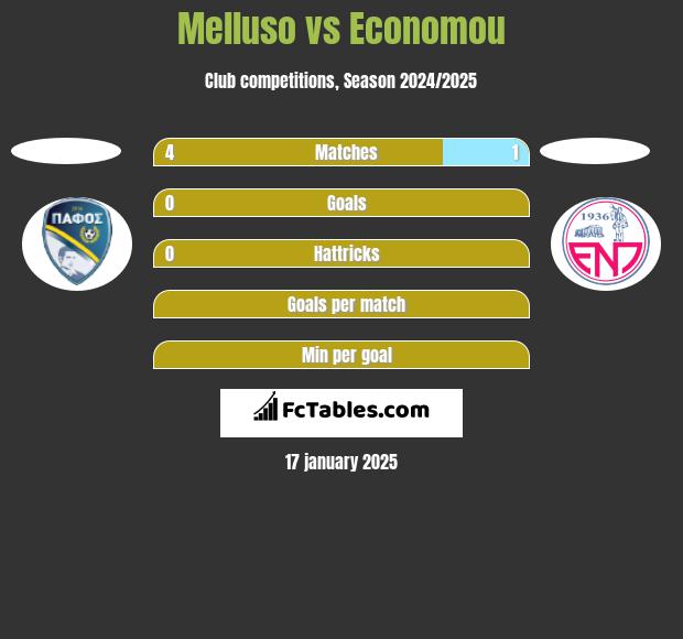 Melluso vs Economou h2h player stats