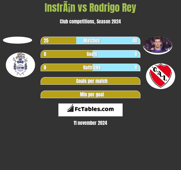 InsfrÃ¡n vs Rodrigo Rey h2h player stats