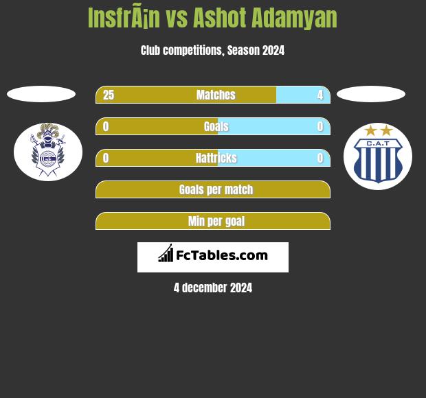 InsfrÃ¡n vs Ashot Adamyan h2h player stats