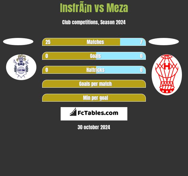 InsfrÃ¡n vs Meza h2h player stats