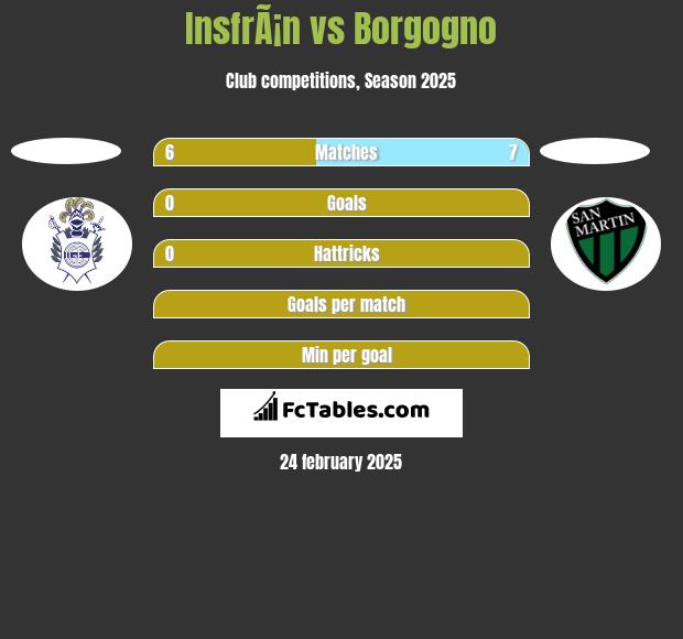 InsfrÃ¡n vs Borgogno h2h player stats