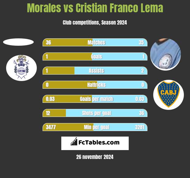 Morales vs Cristian Franco Lema h2h player stats