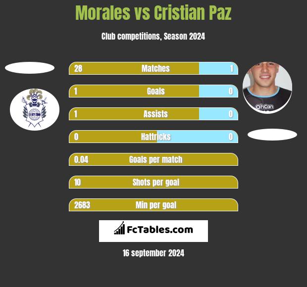 Morales vs Cristian Paz h2h player stats