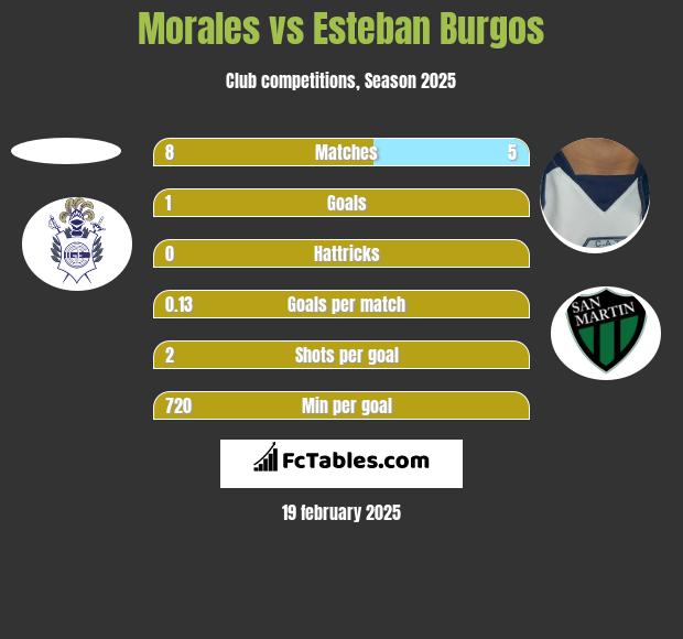 Morales vs Esteban Burgos h2h player stats