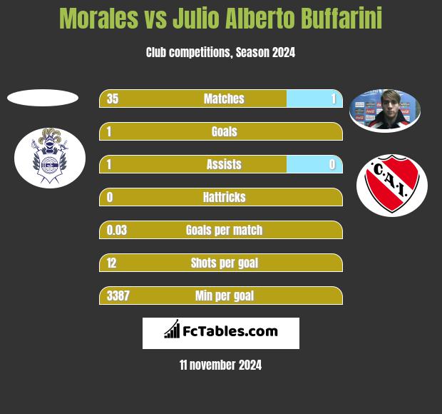 Morales vs Julio Alberto Buffarini h2h player stats