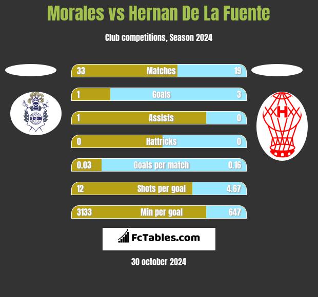 Morales vs Hernan De La Fuente h2h player stats