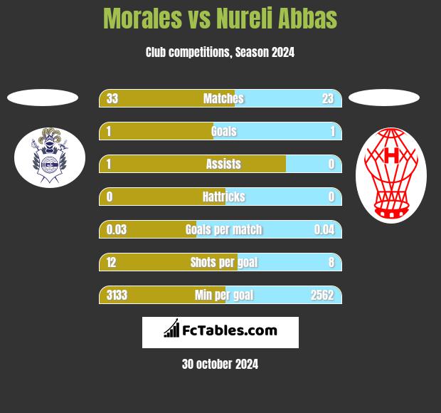 Morales vs Nureli Abbas h2h player stats