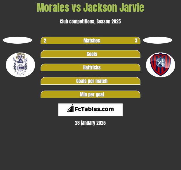 Morales vs Jackson Jarvie h2h player stats