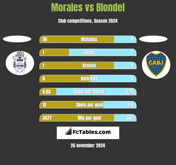 Morales vs Blondel h2h player stats