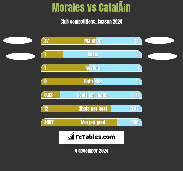 Morales vs CatalÃ¡n h2h player stats