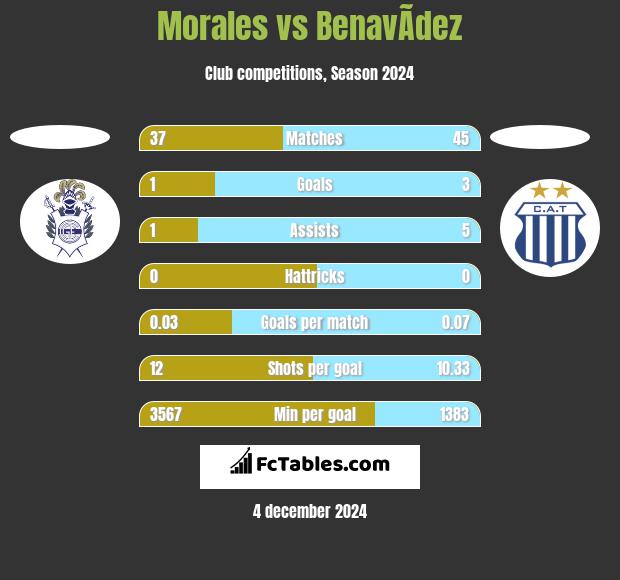 Morales vs BenavÃ­dez h2h player stats