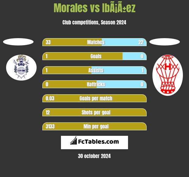 Morales vs IbÃ¡Ã±ez h2h player stats