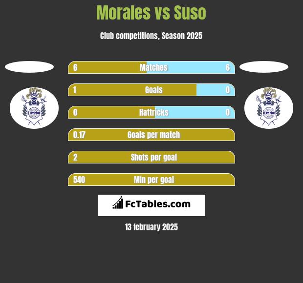 Morales vs Suso h2h player stats