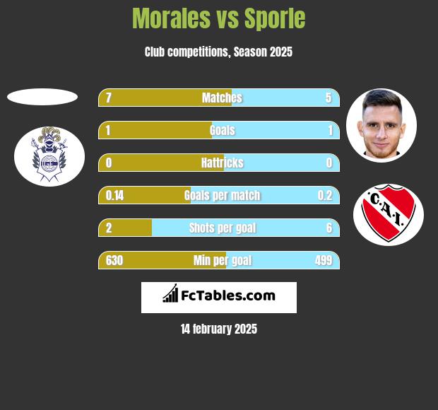 Morales vs Sporle h2h player stats