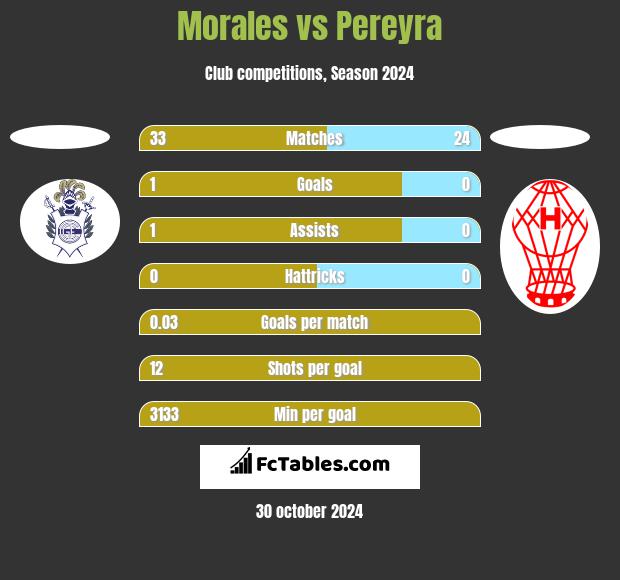 Morales vs Pereyra h2h player stats