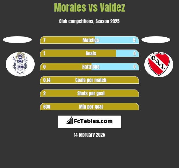 Morales vs Valdez h2h player stats