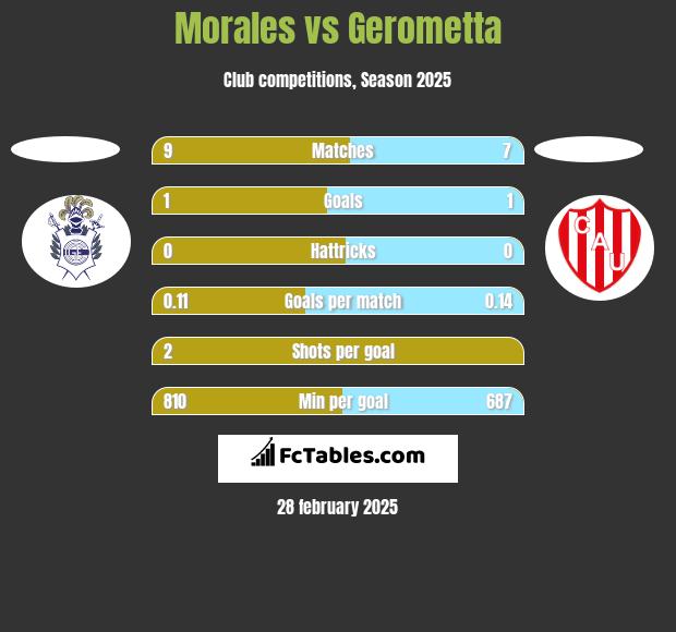 Morales vs Gerometta h2h player stats