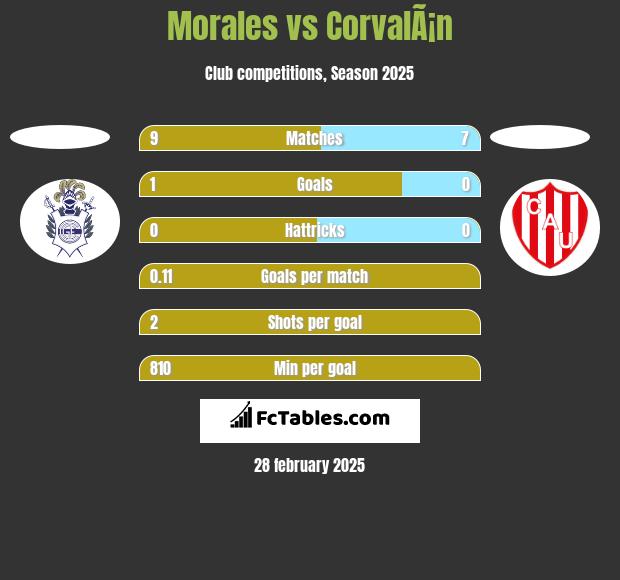 Morales vs CorvalÃ¡n h2h player stats