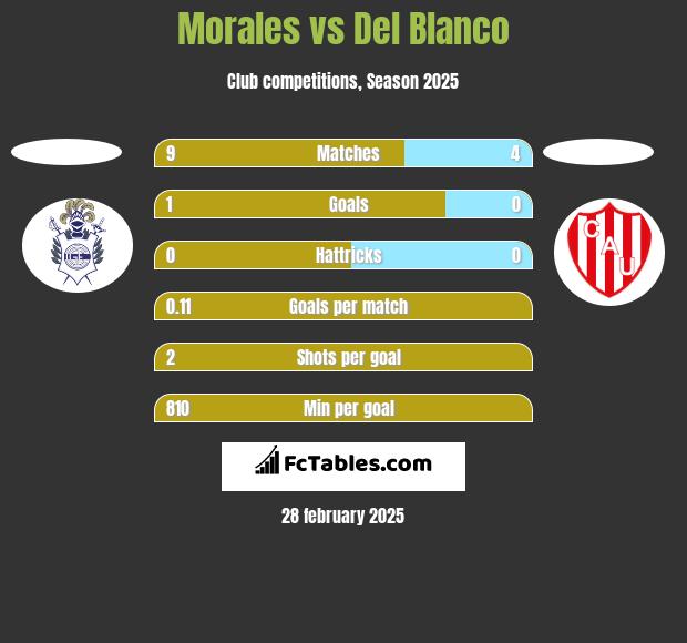 Morales vs Del Blanco h2h player stats