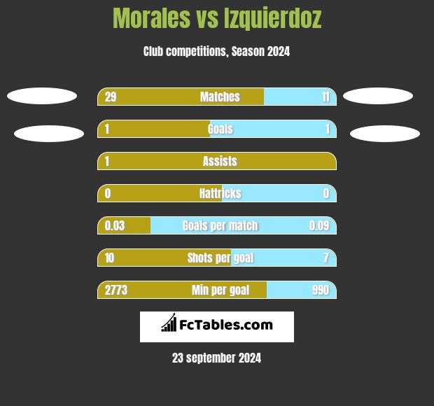 Morales vs Izquierdoz h2h player stats