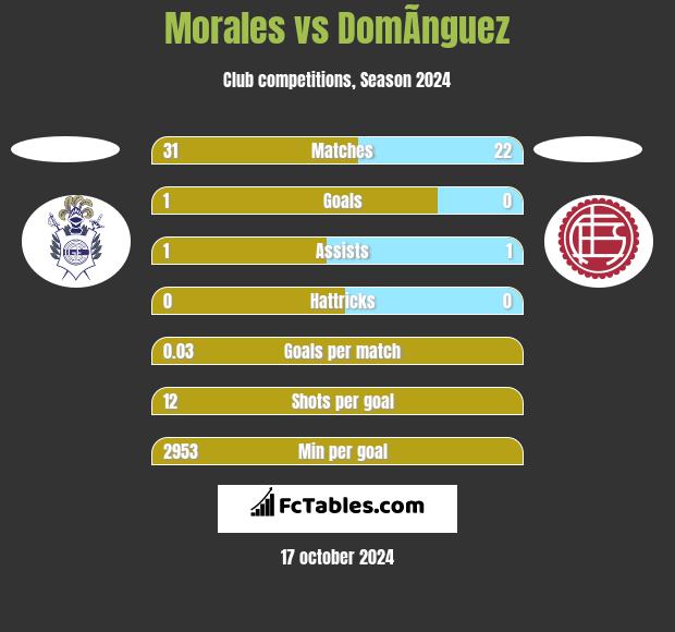 Morales vs DomÃ­nguez h2h player stats