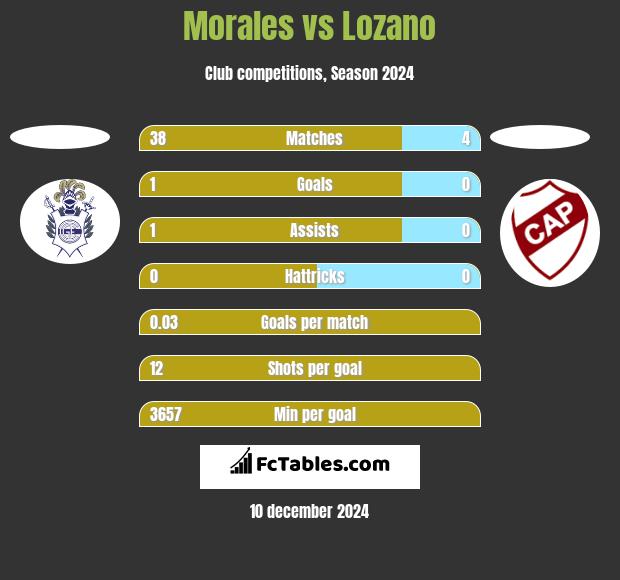 Morales vs Lozano h2h player stats