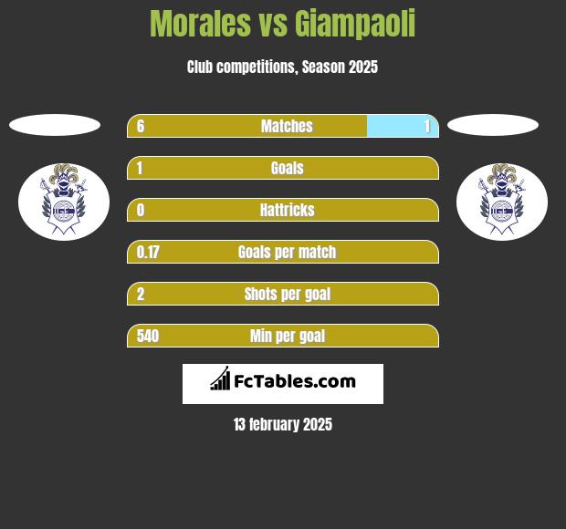 Morales vs Giampaoli h2h player stats