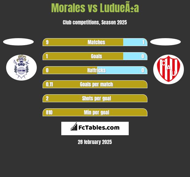 Morales vs LudueÃ±a h2h player stats