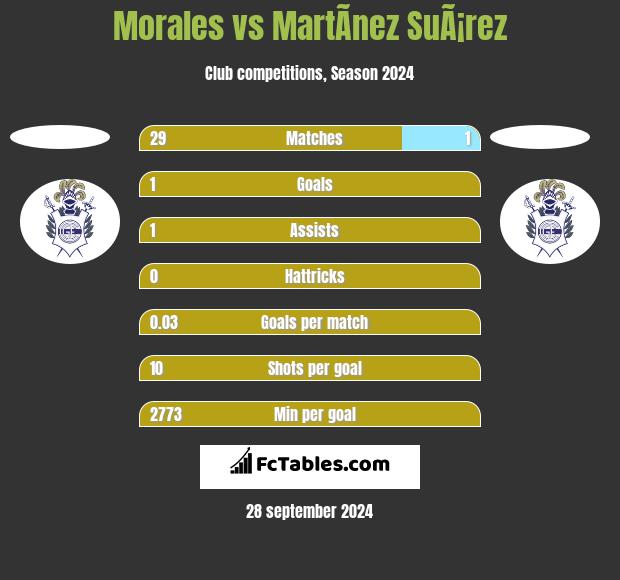 Morales vs MartÃ­nez SuÃ¡rez h2h player stats